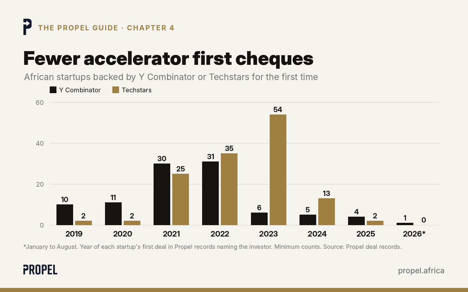 African startups backed by Y Combinator and Techstars for the first time, by year