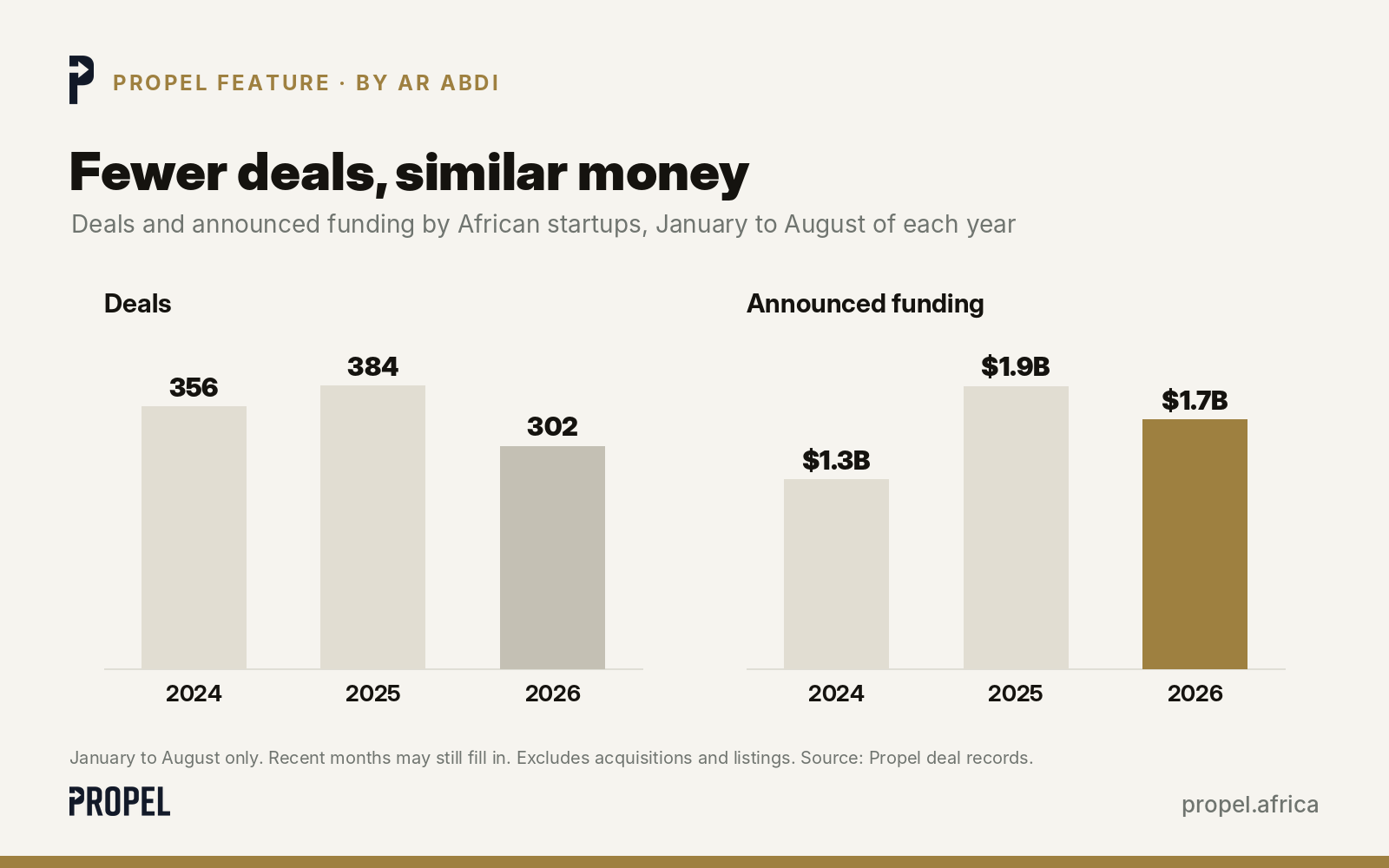 Funding announced by African startups, January to August, 2024 to 2026
