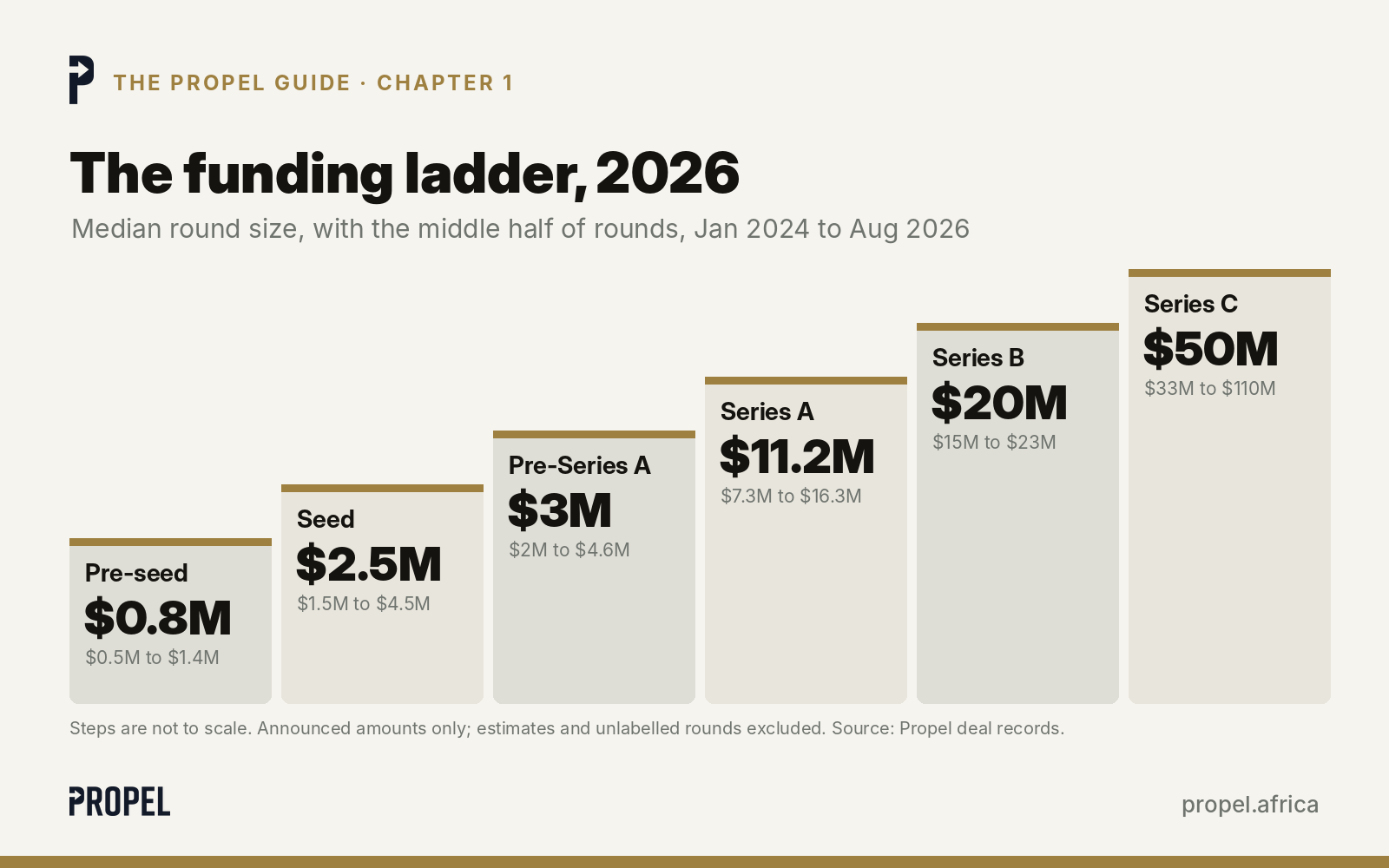 The funding ladder, 2026: median round size by stage, with the middle half of rounds
