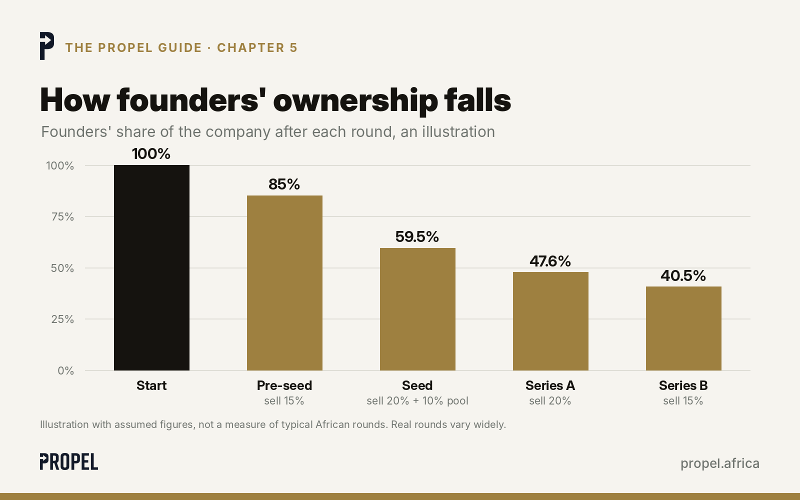 How founders' ownership falls across rounds: an illustration