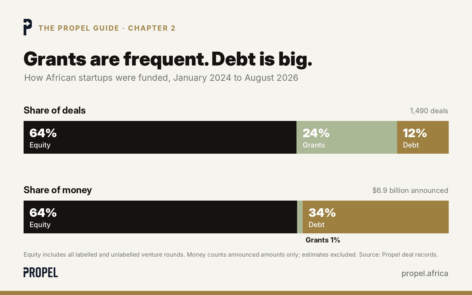 Share of deals and share of money by type of funding