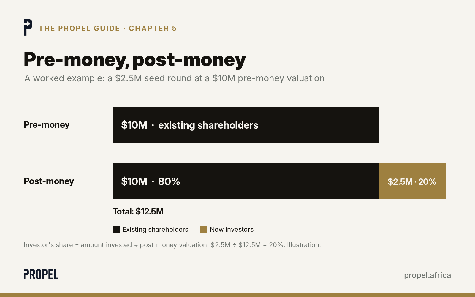 Pre-money, post-money and the investor's share: a worked example