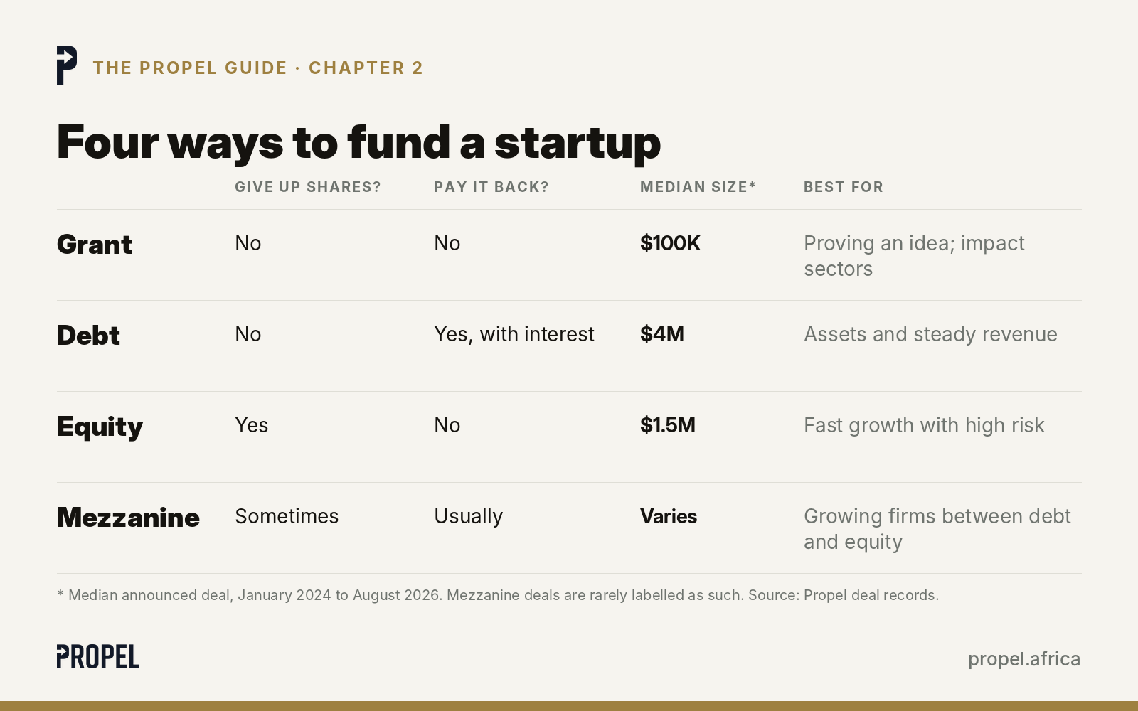 Four ways to fund a startup: grants, debt, equity and mezzanine compared