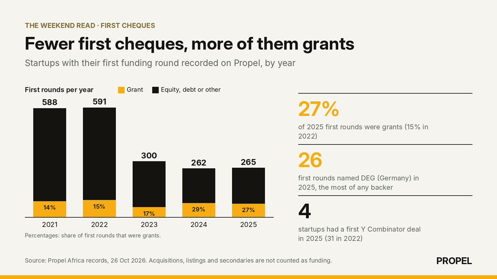 Bar chart of African startups with their first funding round recorded on Propel each year: 588 in 2021, 591 in 2022, 300 in 2023, 262 in 2024 and 265 in 2025, with the grant share rising from 15% in 2022 to 27% in 2025