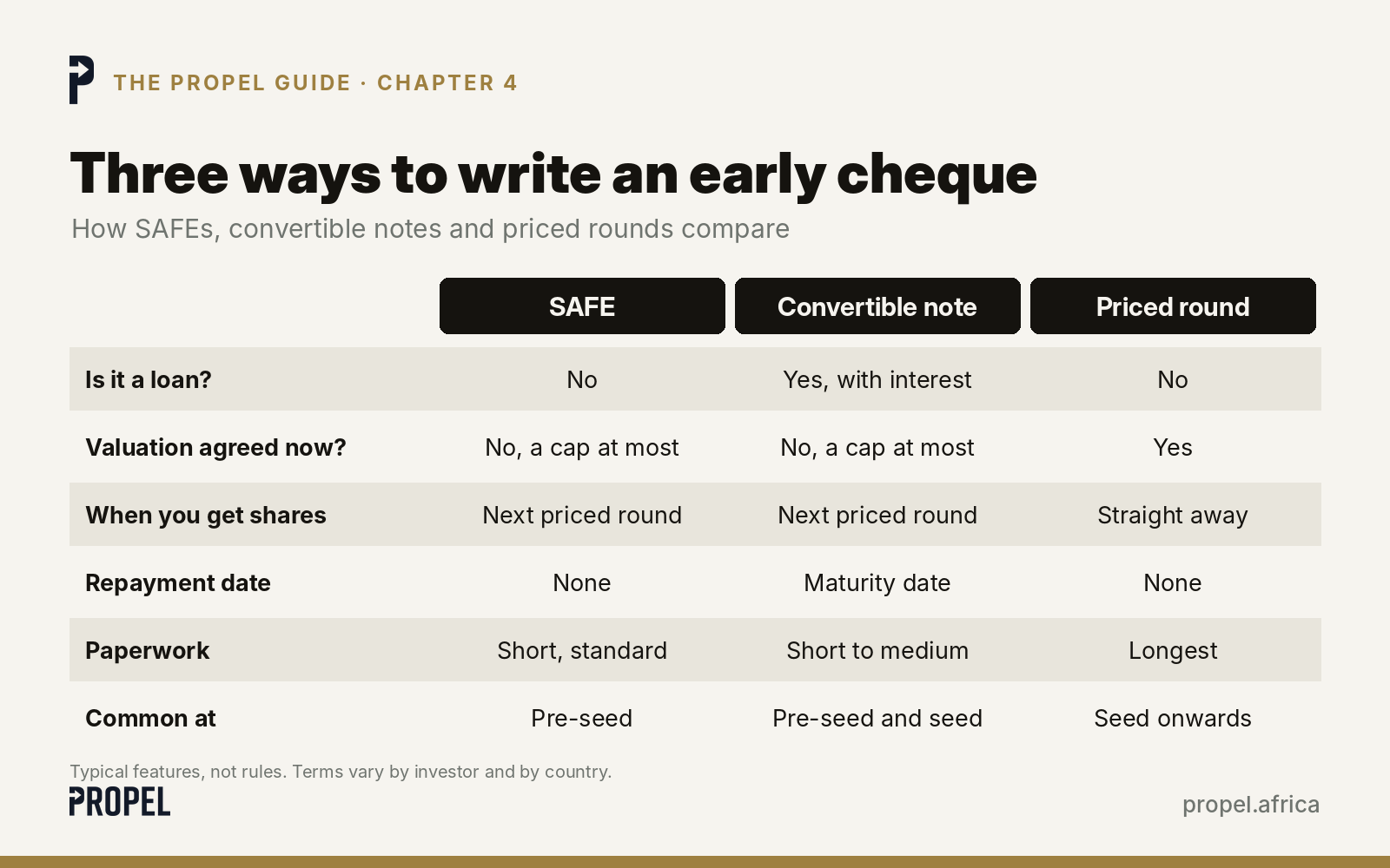 Three ways to write an early cheque: SAFE, convertible note and priced round compared