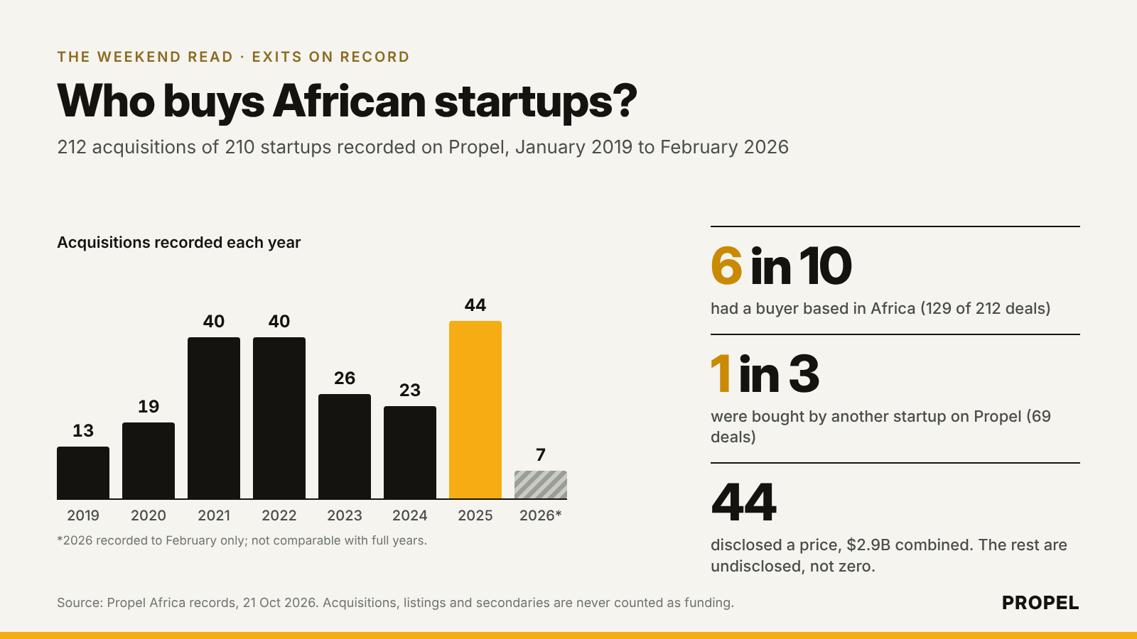 Who buys African startups? Acquisitions recorded on Propel each year, 2019 to February 2026, with the share bought by Africa-based buyers and by other startups
