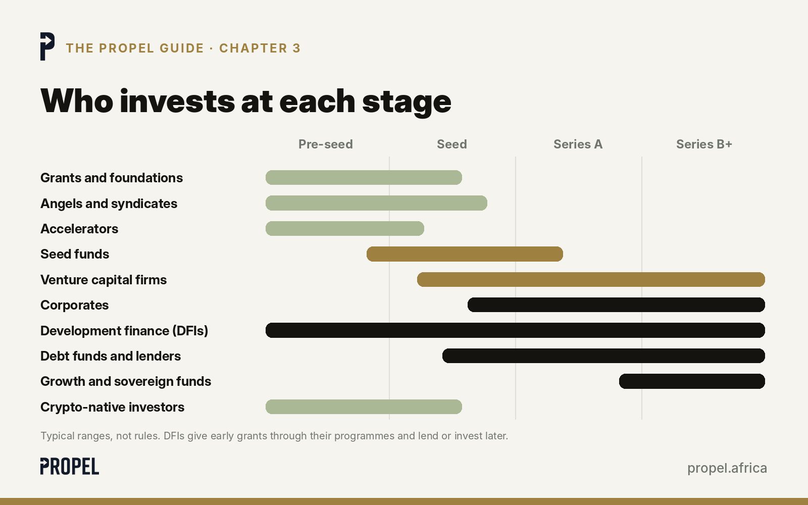 Who invests at each stage, from pre-seed to Series B and beyond