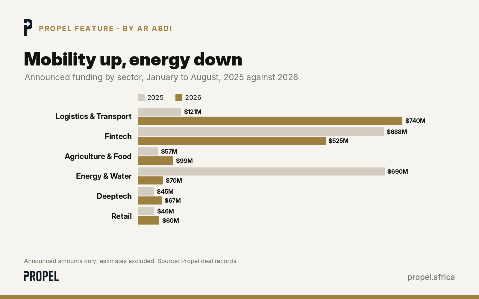 Announced funding by sector, January to August 2025 against 2026