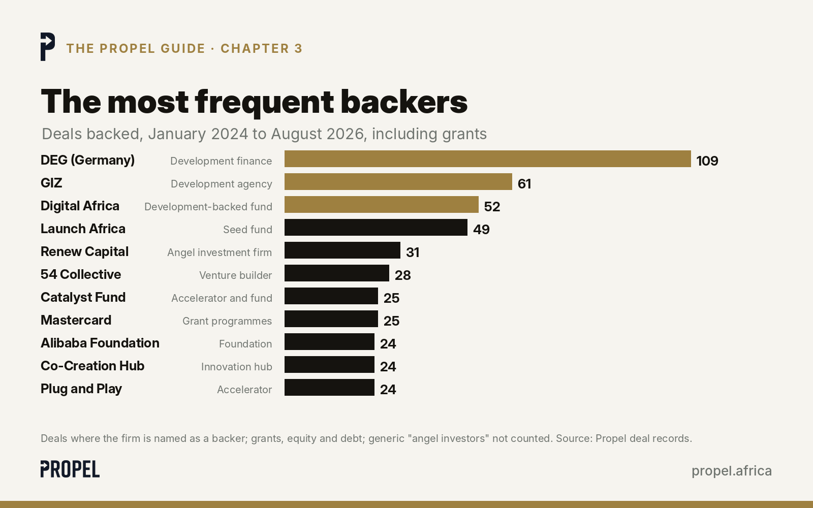 The most frequent backers of African startups, January 2024 to August 2026