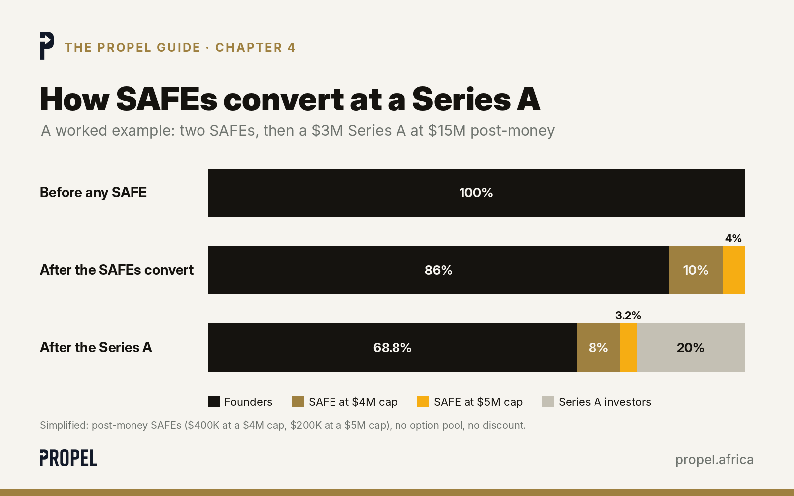 How SAFEs convert at a Series A: a worked example